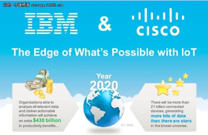 IBM与思科技术融合 开启企业IT架构新纪元